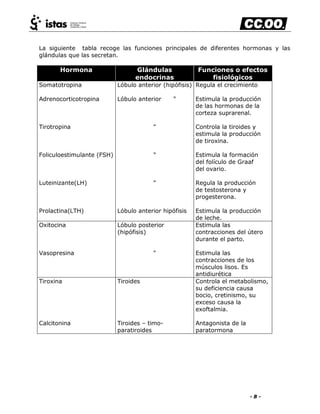 - 8 -
La siguiente tabla recoge las funciones principales de diferentes hormonas y las
glándulas que las secretan.
Hormona Glándulas
endocrinas
Funciones o efectos
fisiológicos
Somatotropina
Adrenocorticotropina
Tirotropina
Foliculoestimulante (FSH)
Luteinizante(LH)
Prolactina(LTH)
Lóbulo anterior (hipófisis)
Lóbulo anterior "
"
"
"
Lóbulo anterior hipófisis
Regula el crecimiento
Estimula la producción
de las hormonas de la
corteza suprarenal.
Controla la tiroides y
estimula la producción
de tiroxina.
Estimula la formación
del folículo de Graaf
del ovario.
Regula la producción
de testosterona y
progesterona.
Estimula la producción
de leche.
Oxitocina
Vasopresina
Lóbulo posterior
(hipófisis)
"
Estimula las
contracciones del útero
durante el parto.
Estimula las
contracciones de los
músculos lisos. Es
antidiurética
Tiroxina
Calcitonina
Tiroides
Tiroides – timo-
paratiroides
Controla el metabolismo,
su deficiencia causa
bocio, cretinismo, su
exceso causa la
exoftalmia.
Antagonista de la
paratormona
 