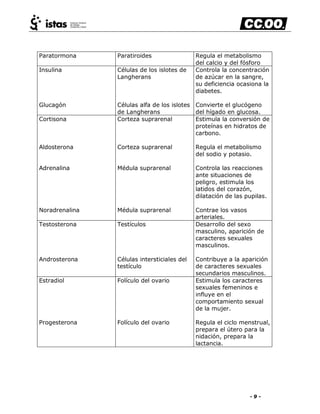 - 9 -
Paratormona Paratiroides Regula el metabolismo
del calcio y del fósforo
Insulina
Glucagón
Células de los islotes de
Langherans
Células alfa de los islotes
de Langherans
Controla la concentración
de azúcar en la sangre,
su deficiencia ocasiona la
diabetes.
Convierte el glucógeno
del hígado en glucosa.
Cortisona
Aldosterona
Adrenalina
Noradrenalina
Corteza suprarenal
Corteza suprarenal
Médula suprarenal
Médula suprarenal
Estimula la conversión de
proteínas en hidratos de
carbono.
Regula el metabolismo
del sodio y potasio.
Controla las reacciones
ante situaciones de
peligro, estimula los
latidos del corazón,
dilatación de las pupilas.
Contrae los vasos
arteriales.
Testosterona
Androsterona
Testículos
Células intersticiales del
testículo
Desarrollo del sexo
masculino, aparición de
caracteres sexuales
masculinos.
Contribuye a la aparición
de caracteres sexuales
secundarios masculinos.
Estradiol
Progesterona
Folículo del ovario
Folículo del ovario
Estimula los caracteres
sexuales femeninos e
influye en el
comportamiento sexual
de la mujer.
Regula el ciclo menstrual,
prepara el útero para la
nidación, prepara la
lactancia.
 