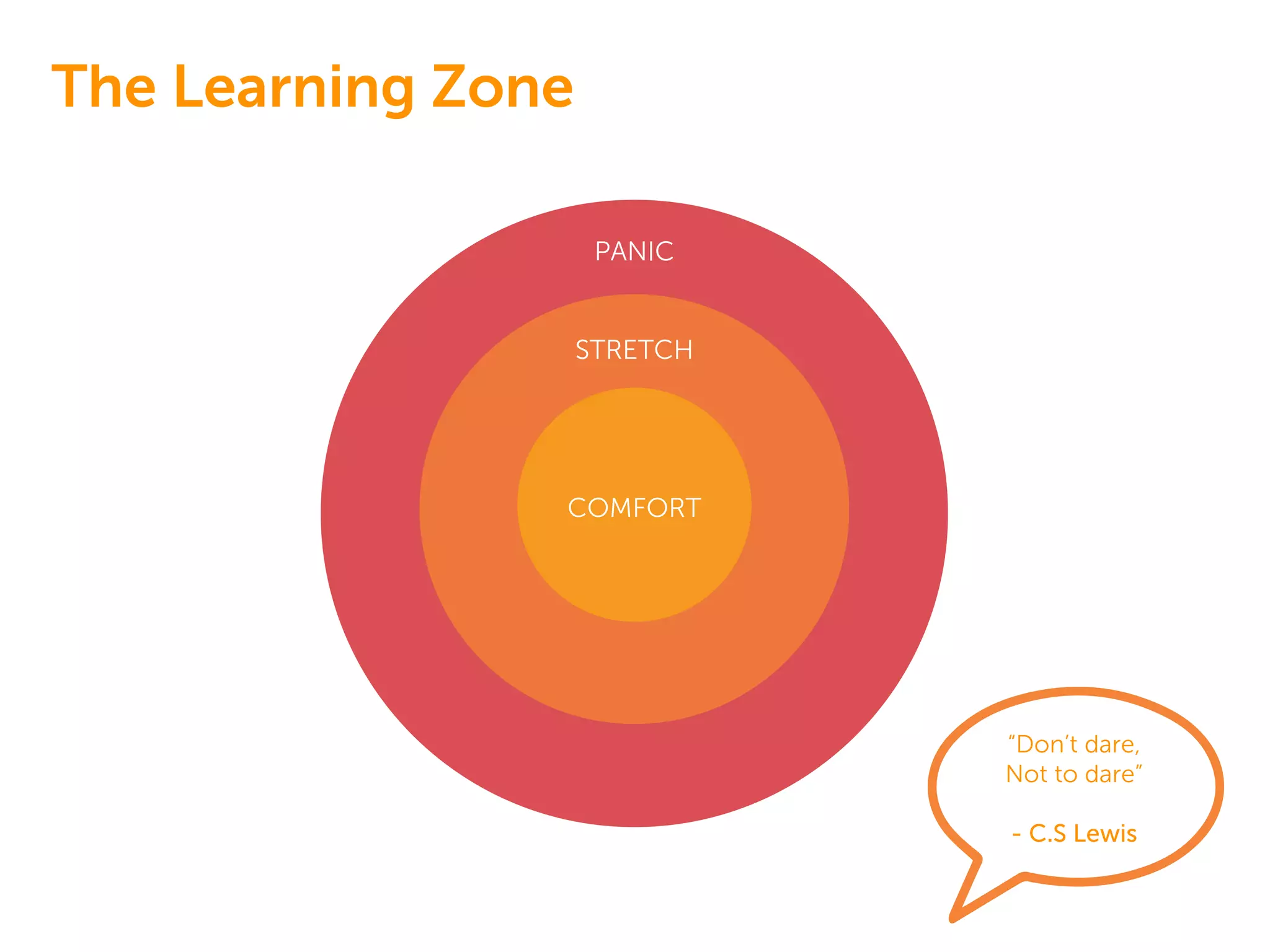 PANIC
STRETCH
COMFORT
The Learning Zone
“Don’t dare,
Not to dare”
- C.S Lewis
 