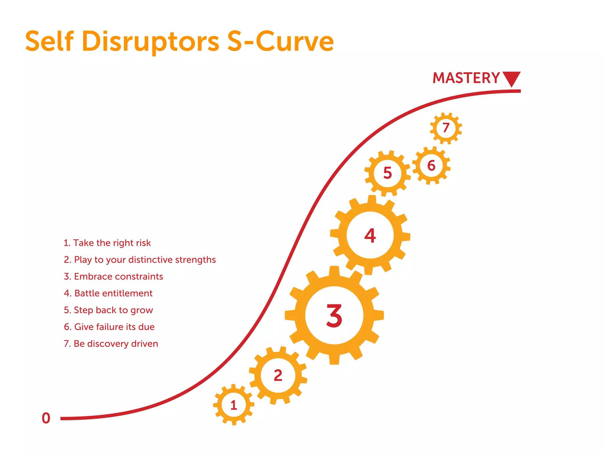 Self Disruptors S-Curve
1. Take the right risk
2. Play to your distinctive strengths
3. Embrace constraints
4. Battle entitlement
5. Step back to grow
6. Give failure its due
7. Be discovery driven
0
MASTERY
1
2
3
4
5 6
7
 