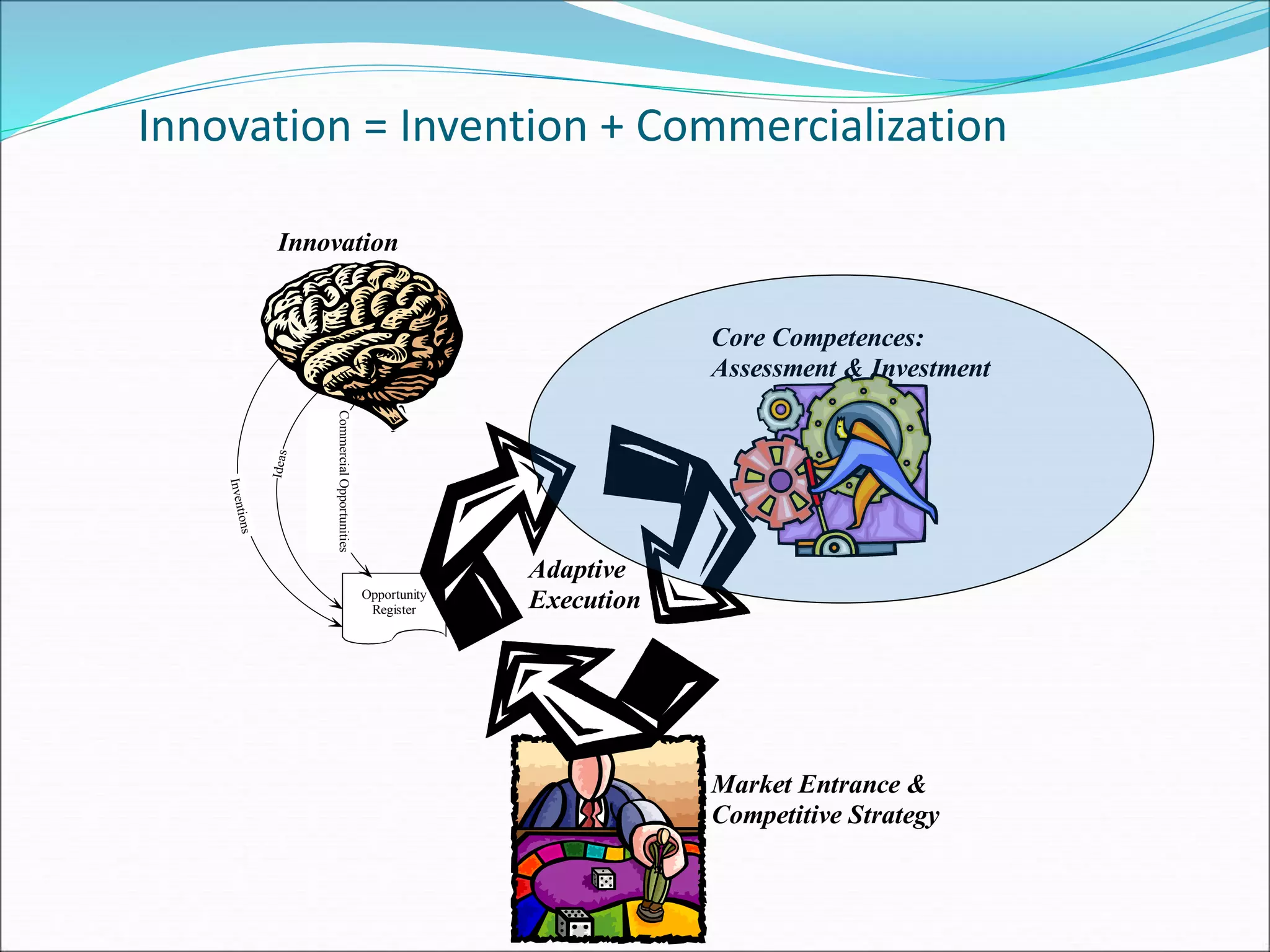 Innovation = Invention + Commercialization
Opportunity
Register
I
n
v
e
n
ti
o
n
s
I
d
e
a
s
Commercial
Opportunities
Innovation
Core Competences:
Assessment & Investment
Market Entrance &
Competitive Strategy
Adaptive
Execution
 
