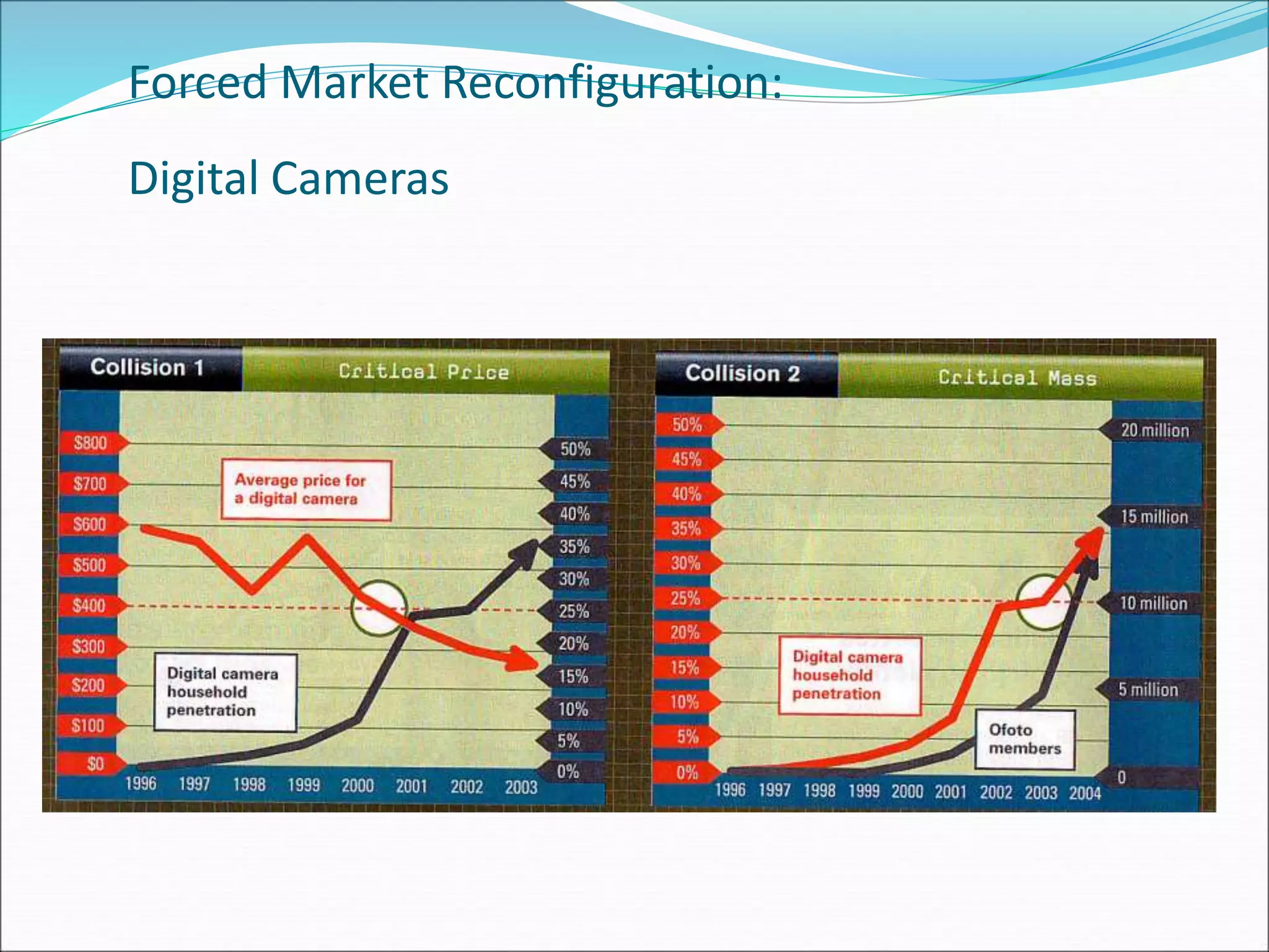 Forced Market Reconfiguration:
Digital Cameras
 