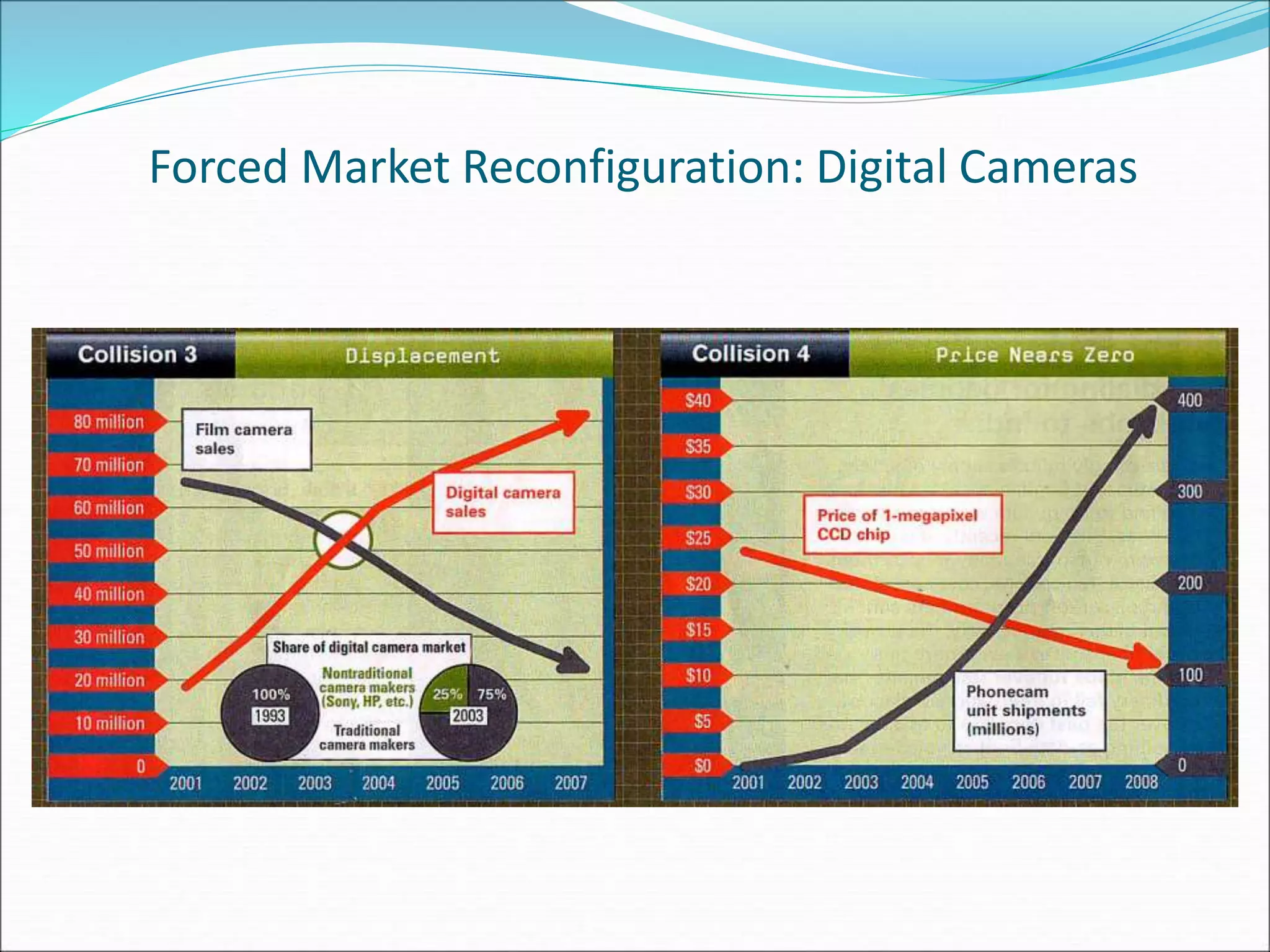 Forced Market Reconfiguration: Digital Cameras
 