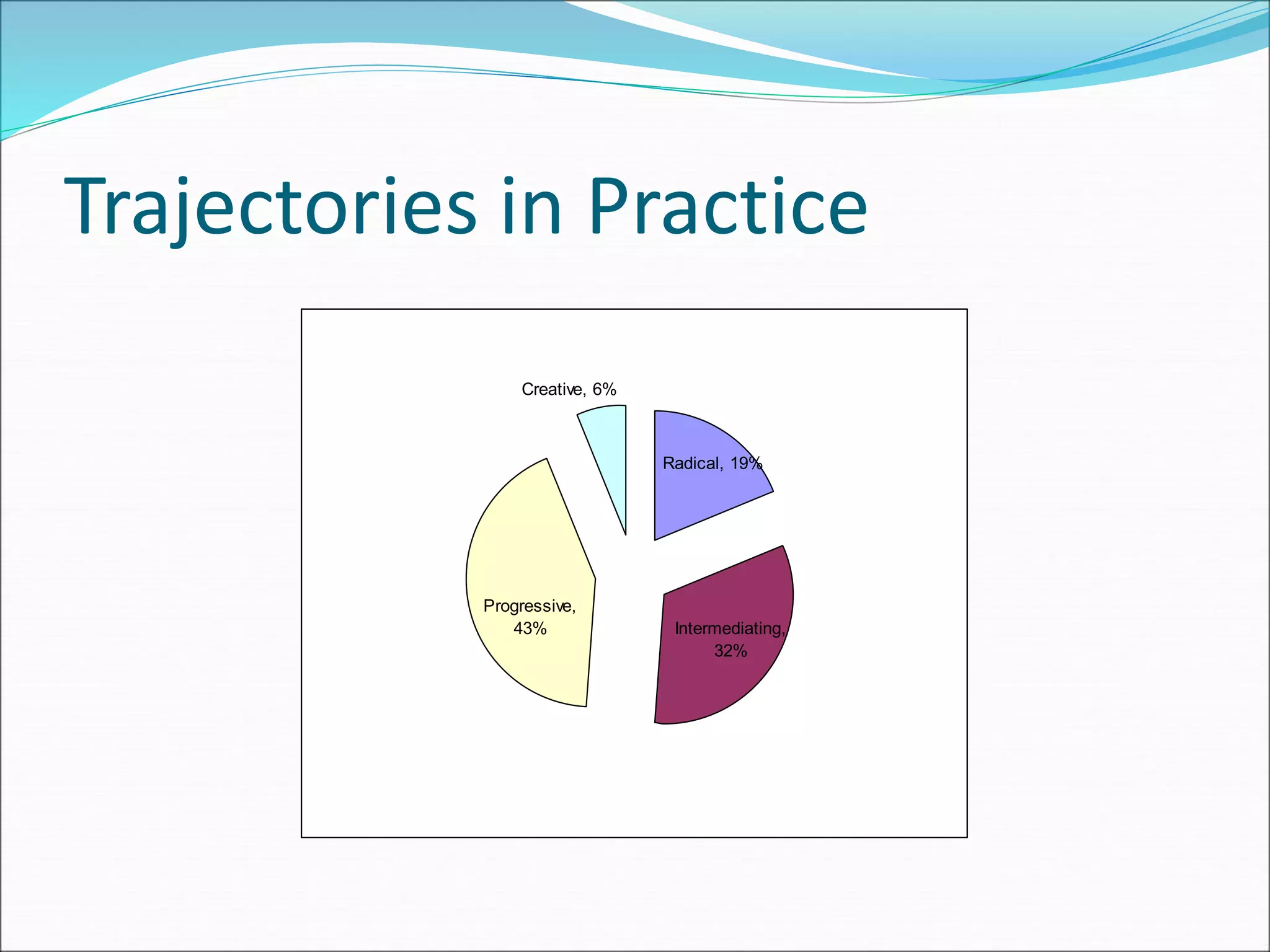 Trajectories in Practice
Creative, 6%
Radical, 19%
Progressive,
43% Intermediating,
32%
 