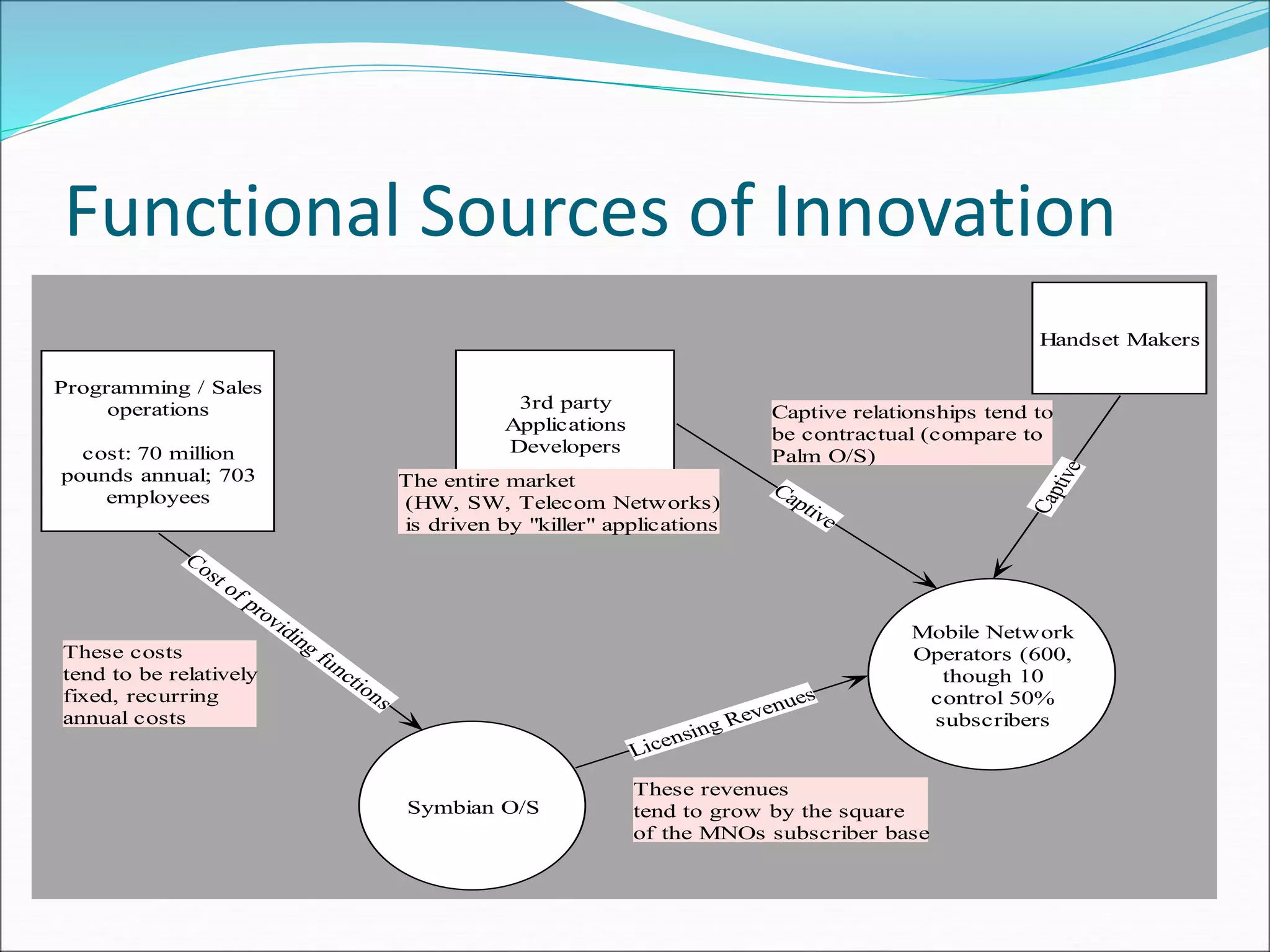 Functional Sources of Innovation
Mobile Network
Operators (600,
though 10
control 50%
subscribers
3rd party
Applications
Developers
Handset Makers
Programming / Sales
operations
cost: 70 million
pounds annual; 703
employees
Symbian O/S
C
a
p
t
i
v
e
Captive
Licensing Revenues
Cost of providing functions
These costs
tend to be relatively
fixed, recurring
annual costs
These revenues
tend to grow by the square
of the MNOs subscriber base
Captive relationships tend to
be contractual (compare to
Palm O/S)
The entire market
(HW, SW, Telecom Networks)
is driven by "killer" applications
 