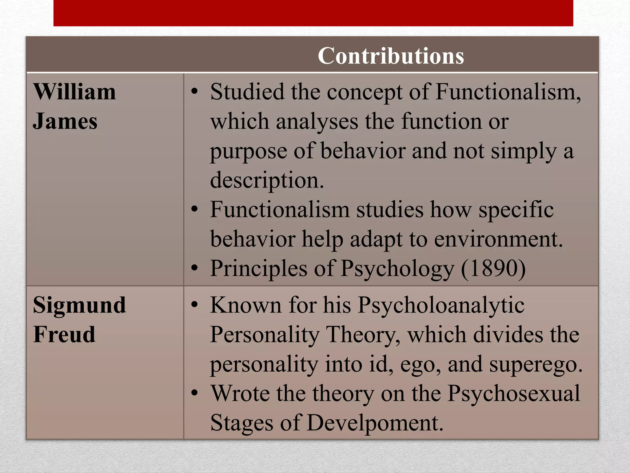 Contributions
William
James
• Studied the concept of Functionalism,
which analyses the function or
purpose of behavior and not simply a
description.
• Functionalism studies how specific
behavior help adapt to environment.
• Principles of Psychology (1890)
Sigmund
Freud
• Known for his Psycholoanalytic
Personality Theory, which divides the
personality into id, ego, and superego.
• Wrote the theory on the Psychosexual
Stages of Develpoment.
 