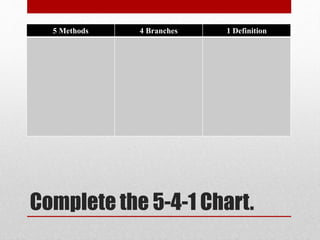 Complete the 5-4-1 Chart.
5 Methods 4 Branches 1 Definition
 
