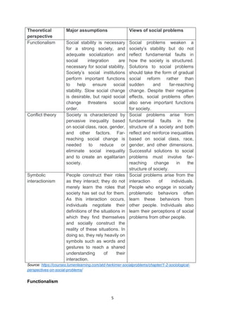 5
Theoretical
perspective
Major assumptions Views of social problems
Functionalism Social stability is necessary
for a strong society, and
adequate socialization and
social integration are
necessary for social stability.
Society’s social institutions
perform important functions
to help ensure social
stability. Slow social change
is desirable, but rapid social
change threatens social
order.
Social problems weaken a
society’s stability but do not
reflect fundamental faults in
how the society is structured.
Solutions to social problems
should take the form of gradual
social reform rather than
sudden and far-reaching
change. Despite their negative
effects, social problems often
also serve important functions
for society.
Conflict theory Society is characterized by
pervasive inequality based
on social class, race, gender,
and other factors. Far-
reaching social change is
needed to reduce or
eliminate social inequality
and to create an egalitarian
society.
Social problems arise from
fundamental faults in the
structure of a society and both
reflect and reinforce inequalities
based on social class, race,
gender, and other dimensions.
Successful solutions to social
problems must involve far-
reaching change in the
structure of society.
Symbolic
interactionism
People construct their roles
as they interact; they do not
merely learn the roles that
society has set out for them.
As this interaction occurs,
individuals negotiate their
definitions of the situations in
which they find themselves
and socially construct the
reality of these situations. In
doing so, they rely heavily on
symbols such as words and
gestures to reach a shared
understanding of their
interaction.
Social problems arise from the
interaction of individuals.
People who engage in socially
problematic behaviors often
learn these behaviors from
other people. Individuals also
learn their perceptions of social
problems from other people.
Source: https://courses.lumenlearning.com/atd-herkimer-socialproblems/chapter/1-2-sociological-
perspectives-on-social-problems/
Functionalism
 