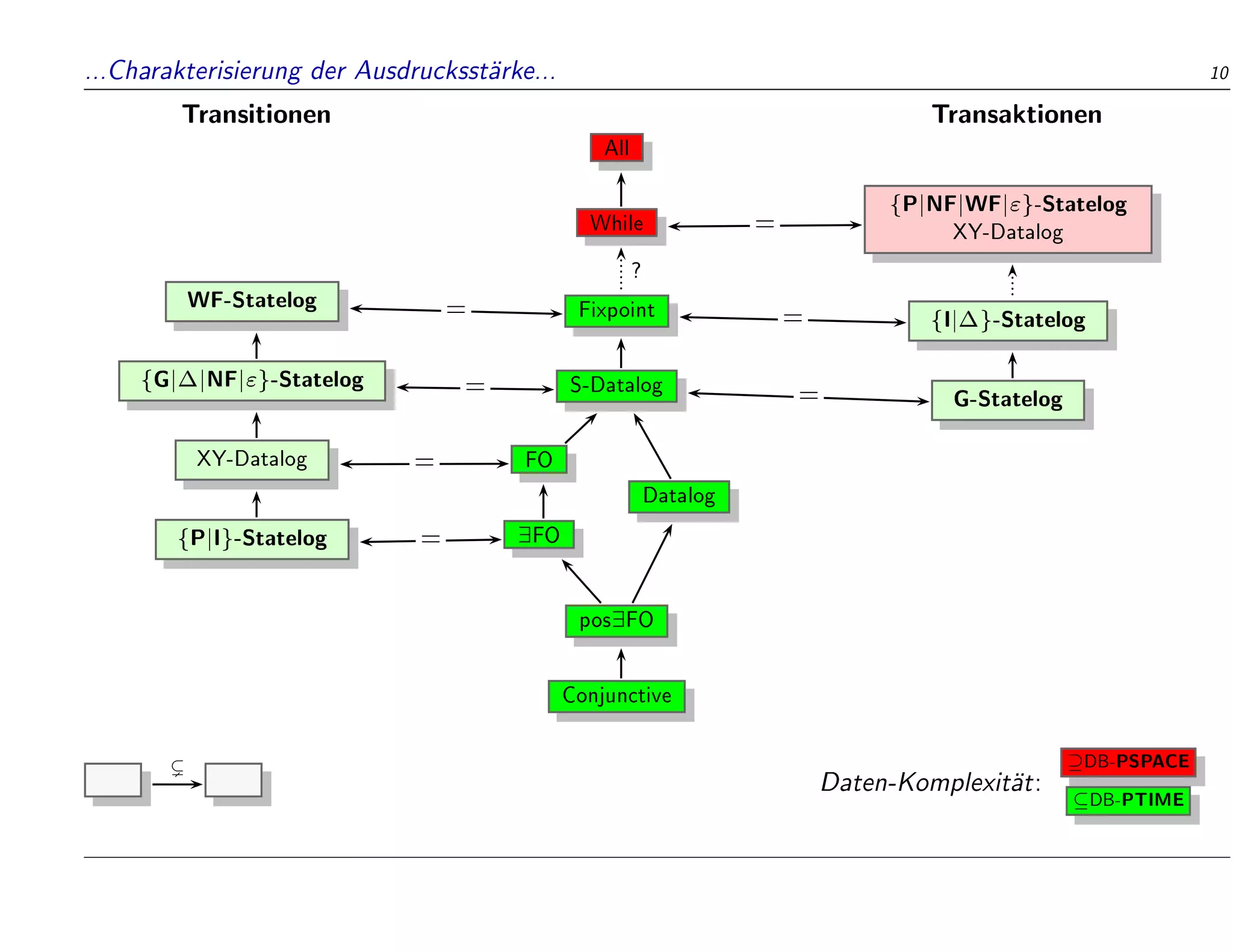 ...Charakterisierung der Ausdrucksst
arke... 10
Transitionen Transaktionen
WF-Statelog
fGjjNFjg-Statelog
XY-Datalog
fPjIg-Statelog
All
While
Fixpoint
S-Datalog
FO
9FO
Datalog
pos9FO
Conjunctive
?
fPjNFjWFjg-Statelog
XY-Datalog
fIjg-Statelog
G-Statelog
=
=
=
=
=
=
=
(
Daten-Komplexit
at:
DB-PSPACE
DB-PTIME
 
