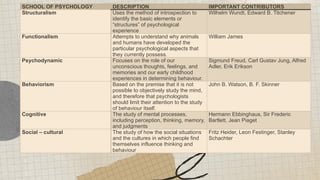 SCHOOL OF PSYCHOLOGY DESCRIPTION IMPORTANT CONTRIBUTORS
Structuralism Uses the method of introspection to
identify the basic elements or
“structures” of psychological
experience
Wilhelm Wundt, Edward B. Titchener
Functionalism Attempts to understand why animals
and humans have developed the
particular psychological aspects that
they currently possess.
William James
Psychodynamic Focuses on the role of our
unconscious thoughts, feelings, and
memories and our early childhood
experiences in determining behaviour.
Sigmund Freud, Carl Gustav Jung, Alfred
Adler, Erik Erikson
Behaviorism Based on the premise that it is not
possible to objectively study the mind,
and therefore that psychologists
should limit their attention to the study
of behaviour itself.
John B. Watson, B. F. Skinner
Cognitive The study of mental processes,
including perception, thinking, memory,
and judgments
Hermann Ebbinghaus, Sir Frederic
Bartlett, Jean Piaget
Social – cultural The study of how the social situations
and the cultures in which people find
themselves influence thinking and
behaviour
Fritz Heider, Leon Festinger, Stanley
Schachter
 