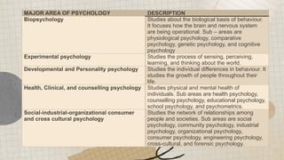 MAJOR AREA OF PSYCHOLOGY DESCRIPTION
Biopsychology Studies about the biological basis of behaviour.
It focuses how the brain and nervous system
are being operational. Sub – areas are
physiological psychology, comparative
psychology, genetic psychology, and cognitive
psychology
Experimental psychology Studies the process of sensing, perceiving,
learning, and thinking about the world.
Developmental and Personality psychology Studies the individual differences in behaviour. It
studies the growth of people throughout their
life.
Health, Clinical, and counselling psychology Studies physical and mental health of
individuals. Sub areas are health psychology,
counselling psychology, educational psychology,
school psychology, and psychometrics.
Social-industrial-organizational consumer
and cross cultural psychology
Studies the network of relationships among
people and societies. Sub areas are social
psychology, community psychology, industrial
psychology, organizational psychology,
consumer psychology, engineering psychology,
cross-cultural, and forensic psychology.
 