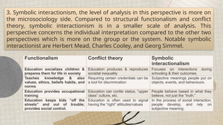 3. Symbolic interactionism, the level of analysis in this perspective is more on
the microsociology side. Compared to structural functionalism and conflict
theory, symbolic interactionism is in a smaller scale of analysis. This
perspective concerns the individual interpretation compared to the other two
perspectives which is more on the group or the system. Notable symbolic
interactionist are Herbert Mead, Charles Cooley, and Georg Simmel.
Functionalism Conflict theory Symbolic
interactionalism
Education socializes children &
prepares them for life in society
Education produces & reproduces
societal inequality
Focuses on interactions during
schooling & their outcomes.
Teaches knowledge & also
values, ethics, beliefs habits, and
norms
Requiring certain credentials can be
a tool for discrimination
Subjective meanings people put on
objects, events, and behaviours.
Education provides occupational
training
Education can confer status, “upper
class” culture, etc.
People behave based in what they
believe, not just the “truth.”
Education keeps kids “off the
streets” and out of trouble;
provides social control.
Education is often used to signal
having the “right” attitudes/values
In the process of social interaction,
people develop, and rely on
subjective meaning.
 