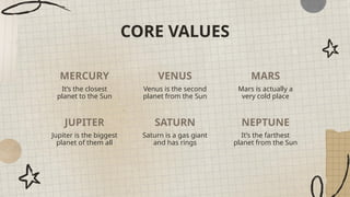 CORE VALUES
It’s the closest
planet to the Sun
Venus is the second
planet from the Sun
Mars is actually a
very cold place
Jupiter is the biggest
planet of them all
Saturn is a gas giant
and has rings
It’s the farthest
planet from the Sun
MERCURY VENUS MARS
JUPITER SATURN NEPTUNE
 