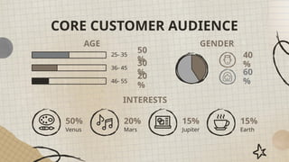 CORE CUSTOMER AUDIENCE
60
%
INTERESTS
40
%
GENDER
AGE
25- 35
46- 55
36- 45
Mars
50% 20% 15%
Jupiter
Venus
15%
Earth
50
%
30
%
20
%
 
