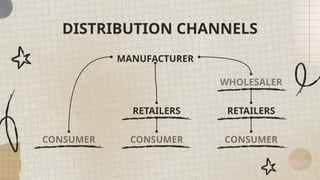 MANUFACTURER
RETAILERS
CONSUMER
WHOLESALER
RETAILERS
CONSUMER
CONSUMER
DISTRIBUTION CHANNELS
 