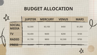 JUPITER MERCURY VENUS MARS
SOCIAL
MEDIA
$2,000 $3,100 $400 $1,300
TV $3,400 $600 $200 $100
RADIO $1,700 $800 $2,500 $700
PRESS $4,000 $1,600 $800 $500
BUDGET ALLOCATION
 