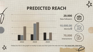 PREDICTED REACH
Follow the link in the graph to modify its data and then paste the new one here. For more info, click here
New followers
20,000
Mentions
10,000,00
0
Interactions
70,000
2022 2023 2024
 