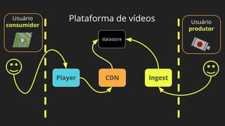 Usuário
consumidor
Usuário
produtor
datastore
Player CDN Ingest
Plataforma de vídeos
 