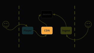 datastore
Player IngestCDN
 