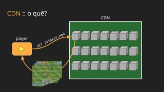 CDN :: o quê?
player
CDN
GET /video1.mp4
 