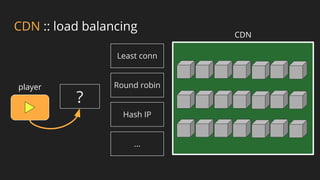 CDN :: load balancing
player
CDN
?
Least conn
Round robin
Hash IP
...
 