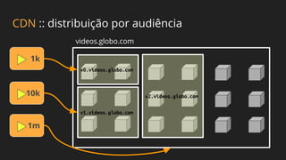 CDN :: distribuição por audiência
1k
videos.globo.com
v0.videos.globo.com
v1.videos.globo.com
v2.videos.globo.com10k
1m
 