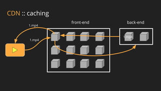 CDN :: caching
front-end back-end
1.mp4
1.mp4
1.mp4
 
