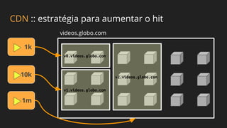 CDN :: estratégia para aumentar o hit
1k
videos.globo.com
v0.videos.globo.com
v1.videos.globo.com
v2.videos.globo.com10k
1m
 