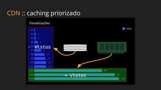 CDN :: caching priorizado
+ vistos
- vistos
 