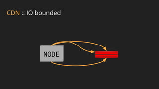 CDN :: IO bounded
NODE
 