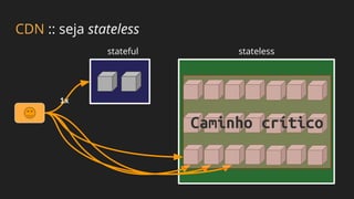 CDN :: seja stateless
stateful stateless
1x
Caminho crítico
 