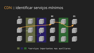 FE BE DS
CDN :: identificar serviços mínimos
*serviços importantes mas auxiliares
 