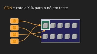 CDN :: roteia X % para o nó em teste
 