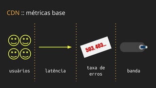 CDN :: métricas base
latência
503, 403...
taxa de
erros
bandausuários
 