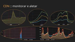 CDN :: monitorar e aletar
 