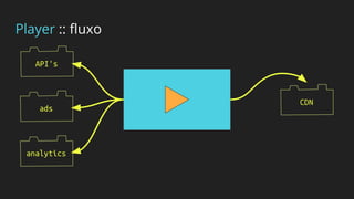 Player :: fluxo
API's
CDN
ads
analytics
 