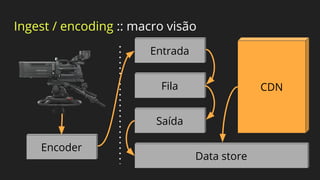 Ingest / encodingIngest / encoding :: macro visão
Entrada
Fila
Saída
Data store
CDN
Encoder
 