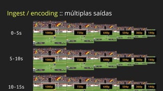 Ingest / encodingIngest / encoding :: múltiplas saídas
1080p 720p 648p 504p 360p 144p
1080p 720p 648p 504p 360p 144p
1080p 720p 648p 504p 360p 144p
0-5s
5-10s
10-15s
 