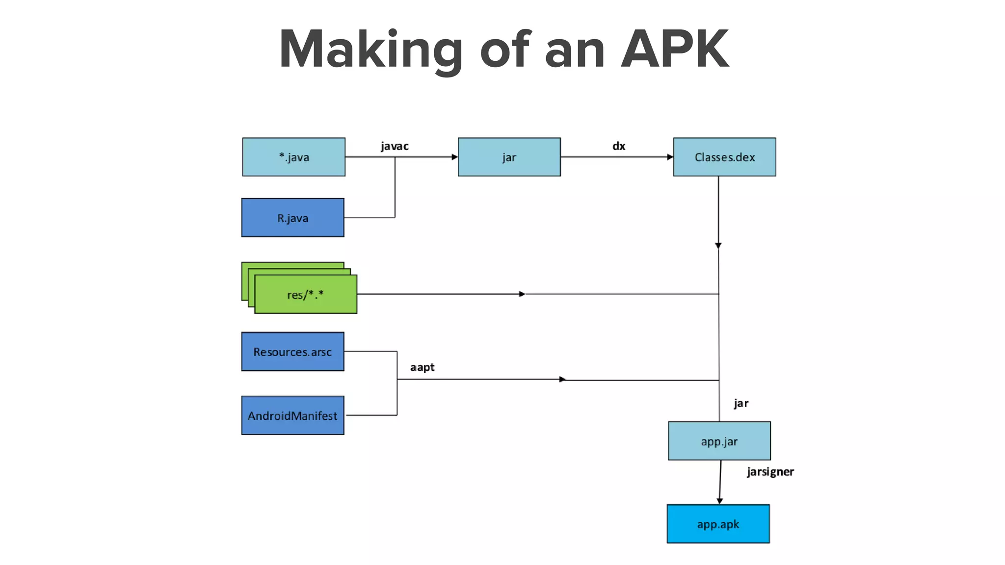 APK
Android package : APK
Zip file with .apk extension
Playstore, Amazon Appstore, F-Droid
Java + res + XML + Libs
Android PacKage
 