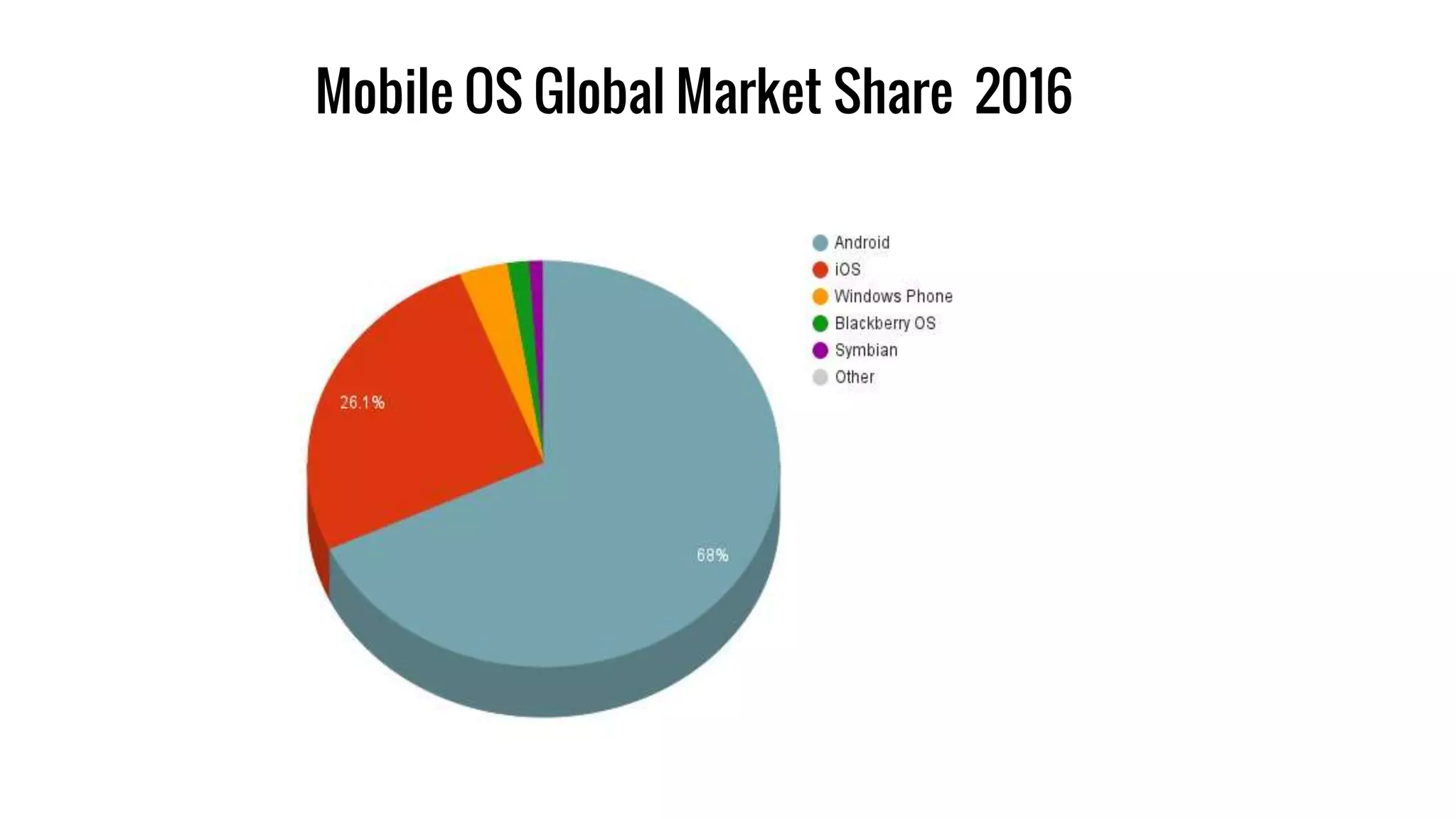 Why Android ?
The Tale of Triumph
Open source - power to you!
User-friendly
Most used - more developers
 