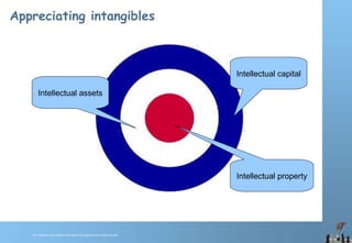 © Chawton Innovation Services/Title.ppt/Version/date/initials
Appreciating intangibles
Intellectual capital
Intellectual assets
Intellectual property
 
