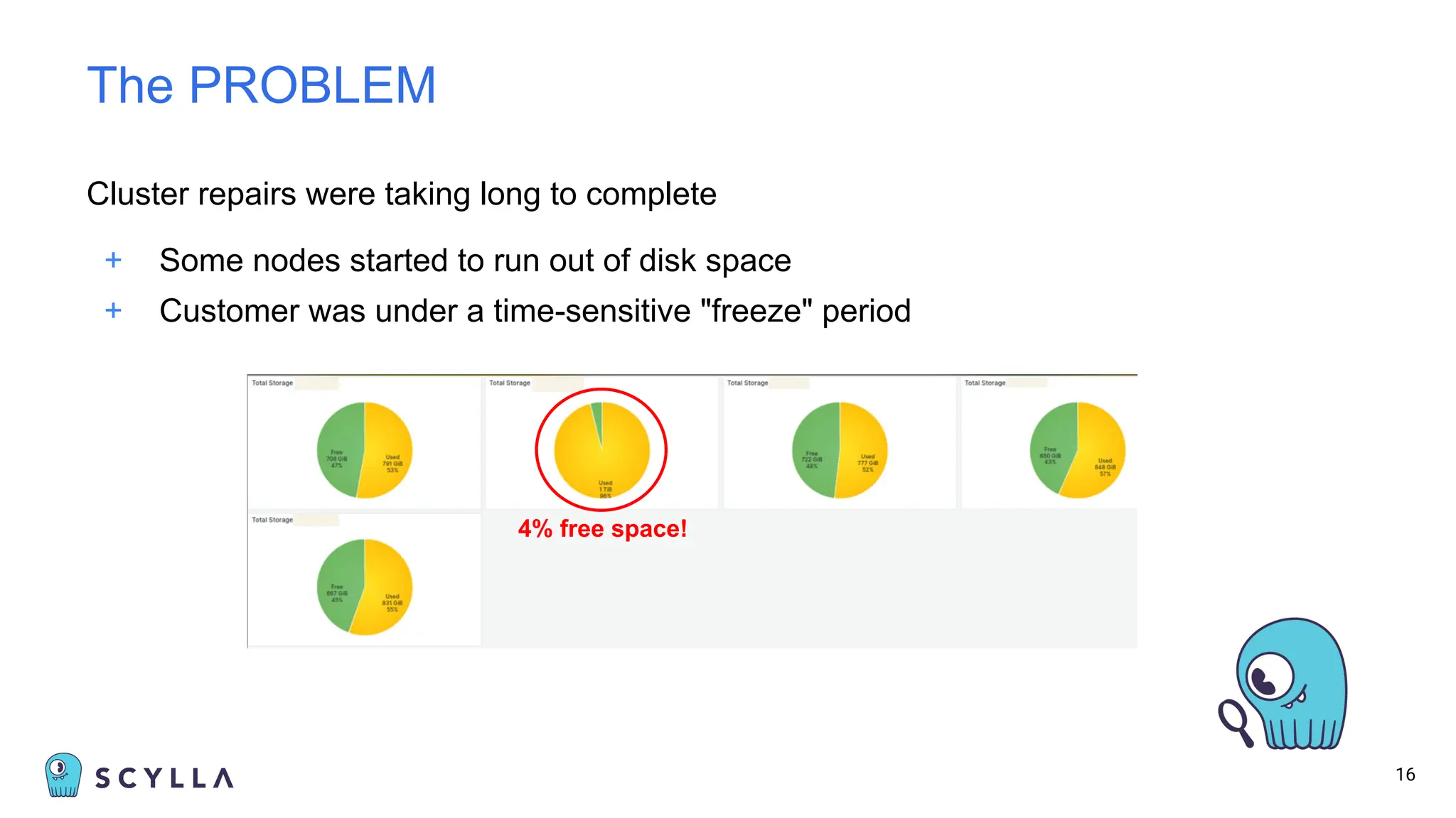 Cluster repairs were taking long to complete
+ Some nodes started to run out of disk space
+ Customer was under a time-sensitive "freeze" period
16
The PROBLEM
4% free space!
 