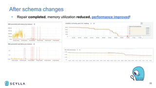 23
After schema changes
+ Repair completed, memory utilization reduced, performance improved!
 