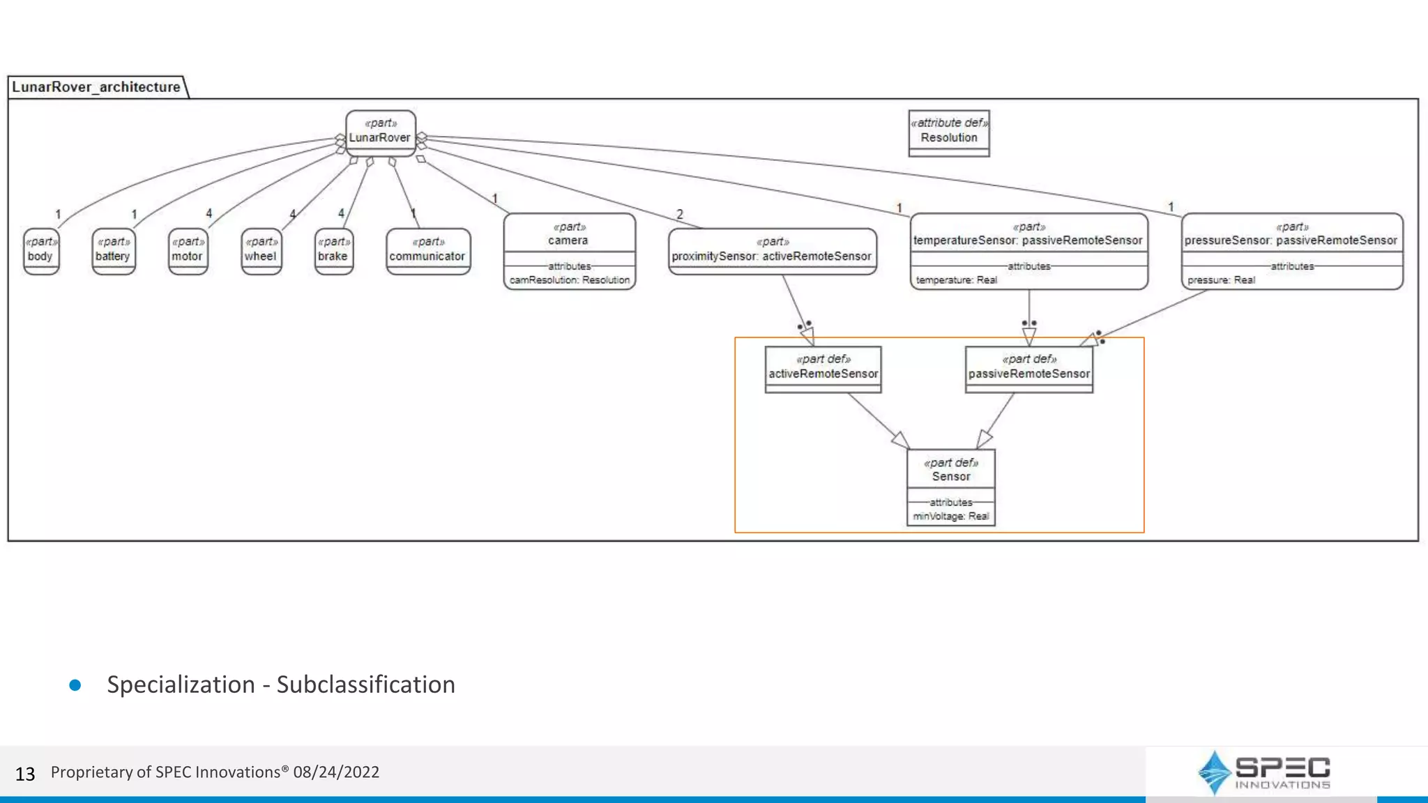 13
● Specialization - Subclassification
Proprietary of SPEC Innovations® 08/24/2022
 