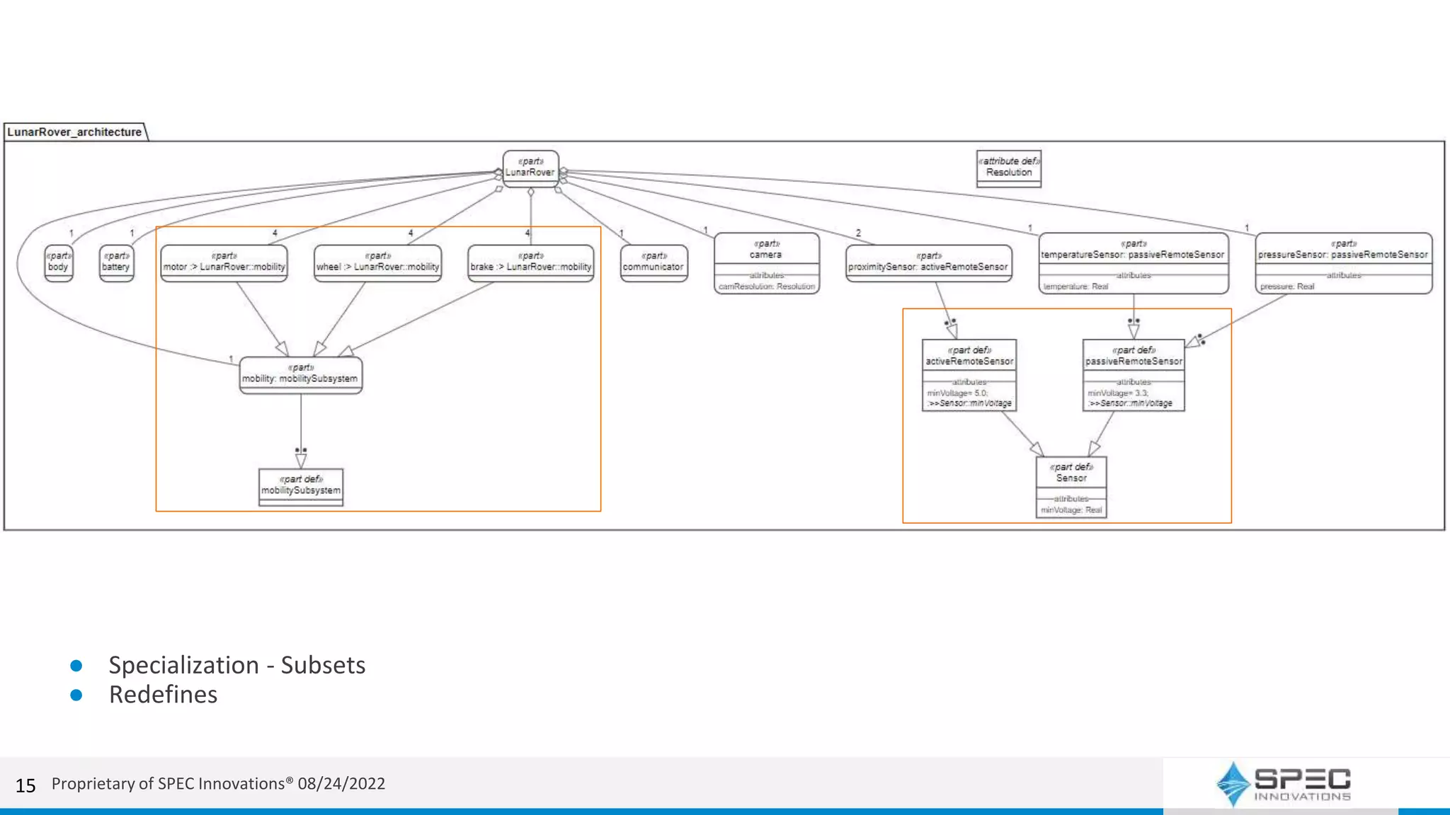 15
● Specialization - Subsets
● Redefines
Proprietary of SPEC Innovations® 08/24/2022
 