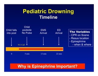 Pediatric Drowning
                                 Timeline

                   Child
Child falls       poolside       EMS        ED
into pool         No Pulse       Arrival   Arrival   The Variables
                                                     - CPR on Scene
                                                     - Resus location
                                                     - Epinephrine
              911 Call                                  - when & where


     0                   5 min   13 min    22 min




              Why is Epinephrine Important?
 