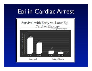 Epi in Cardiac Arrest


    11.3


             6



                     1.3

                             0.6


   Epi     No Epi   Epi    No Epi
 