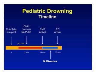 Pediatric Drowning
                                 Timeline

                   Child
Child falls       poolside       EMS         ED
into pool         No Pulse       Arrival    Arrival



              911 Call



     0                   5 min   13 min     22 min



                                     9 Minutes
 