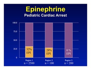 Epinephrine
        Pediatric Cardiac Arrest
100.0



 75.0



 50.0



 25.0     32%        28%        0%
          EPI        EPI        EPI
   0
         Region 1   Region 2   Region 3
        n = 2500    n = 100    n = 200
 