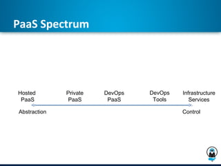 PaaS Spectrum




Hosted        Private   DevOps   DevOps   Infrastructure
 PaaS          PaaS      PaaS     Tools      Services

Abstraction                               Control
 